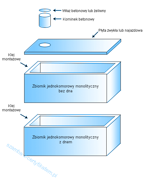 Szamba jednokomorowe łączone